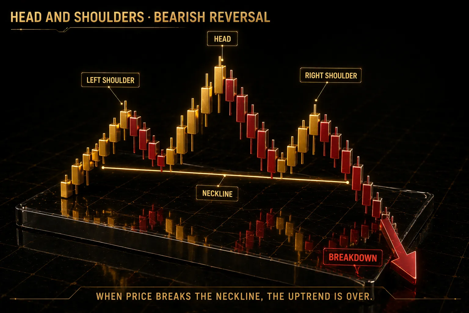 3D render of isometric candlestick chart showing head and shoulders pattern with left shoulder head right shoulder and neckline breakdown