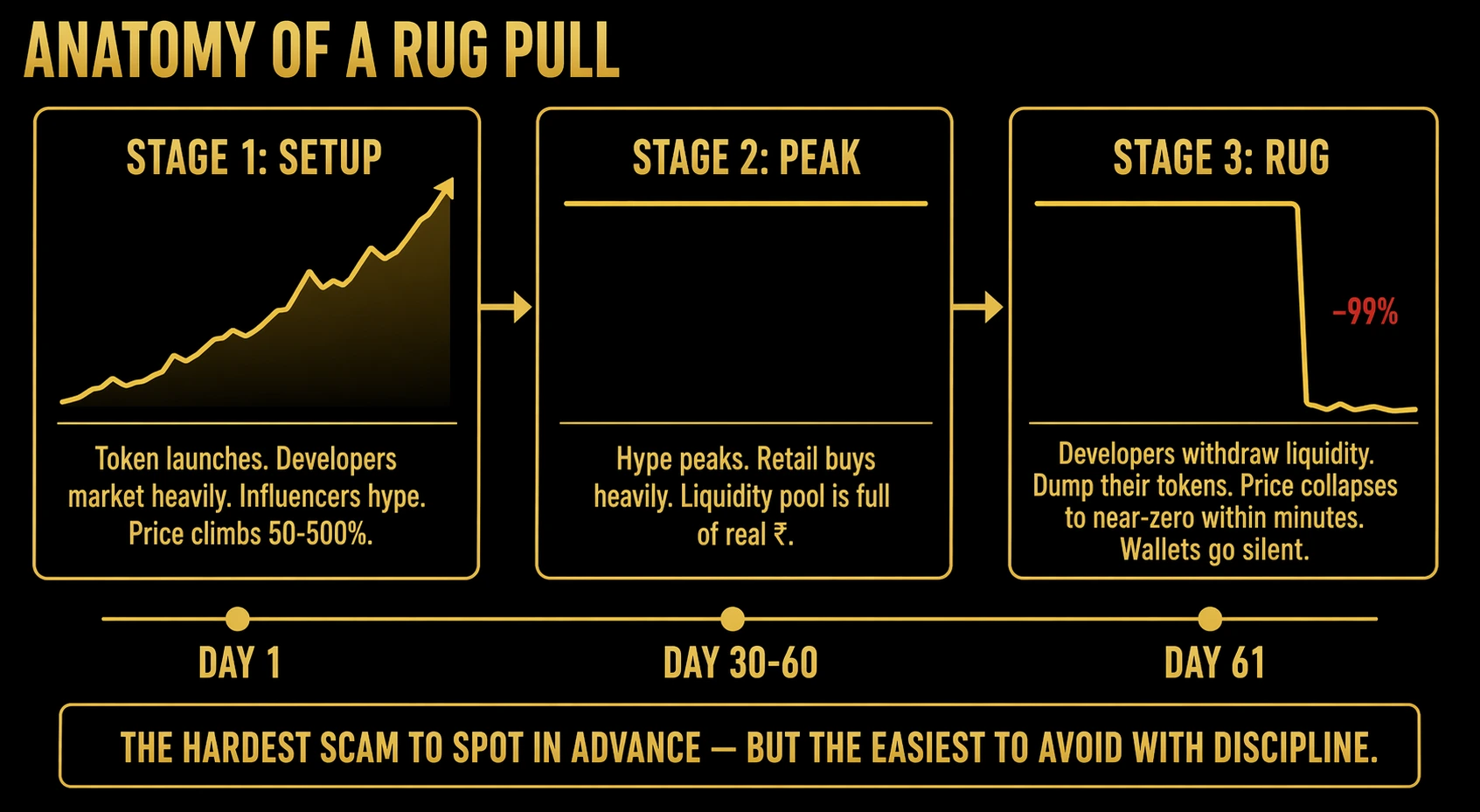 Three stage rug pull anatomy showing setup peak and rug phases with price rising then peaking then crashing to near zero