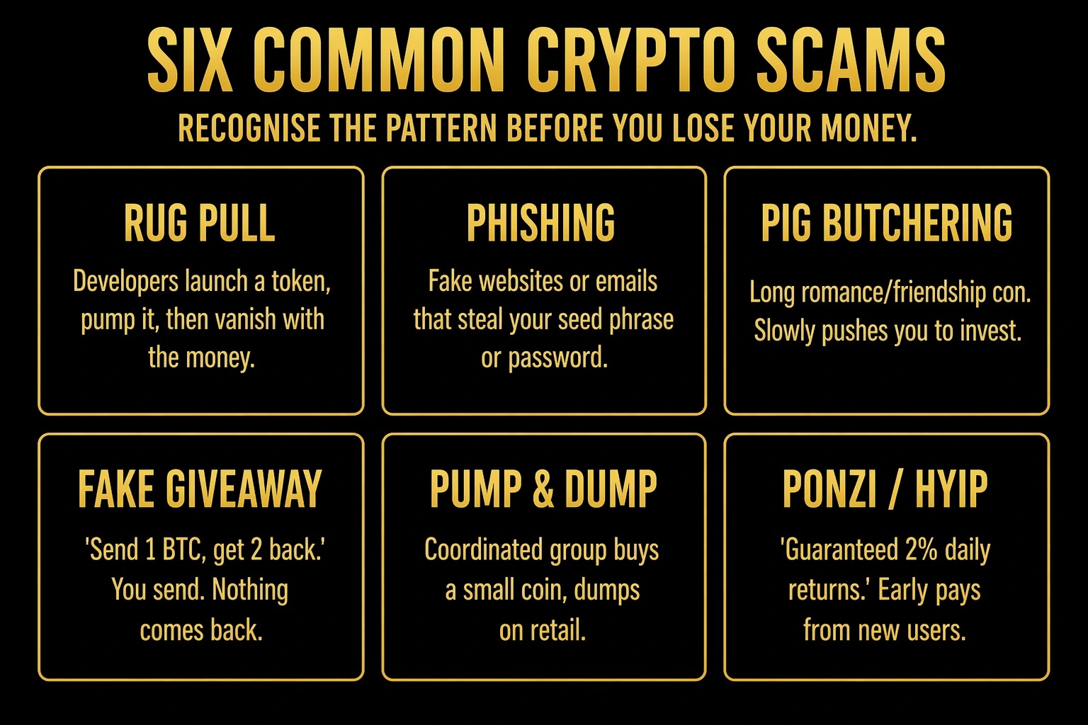 Grid showing six common crypto scam types including rug pull phishing pig butchering fake giveaway pump and dump and ponzi scheme