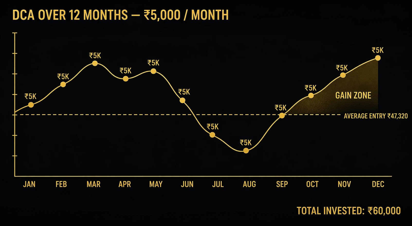 Monthly DCA purchase points along a wavy price curve with average entry line below current price showing the gain zone