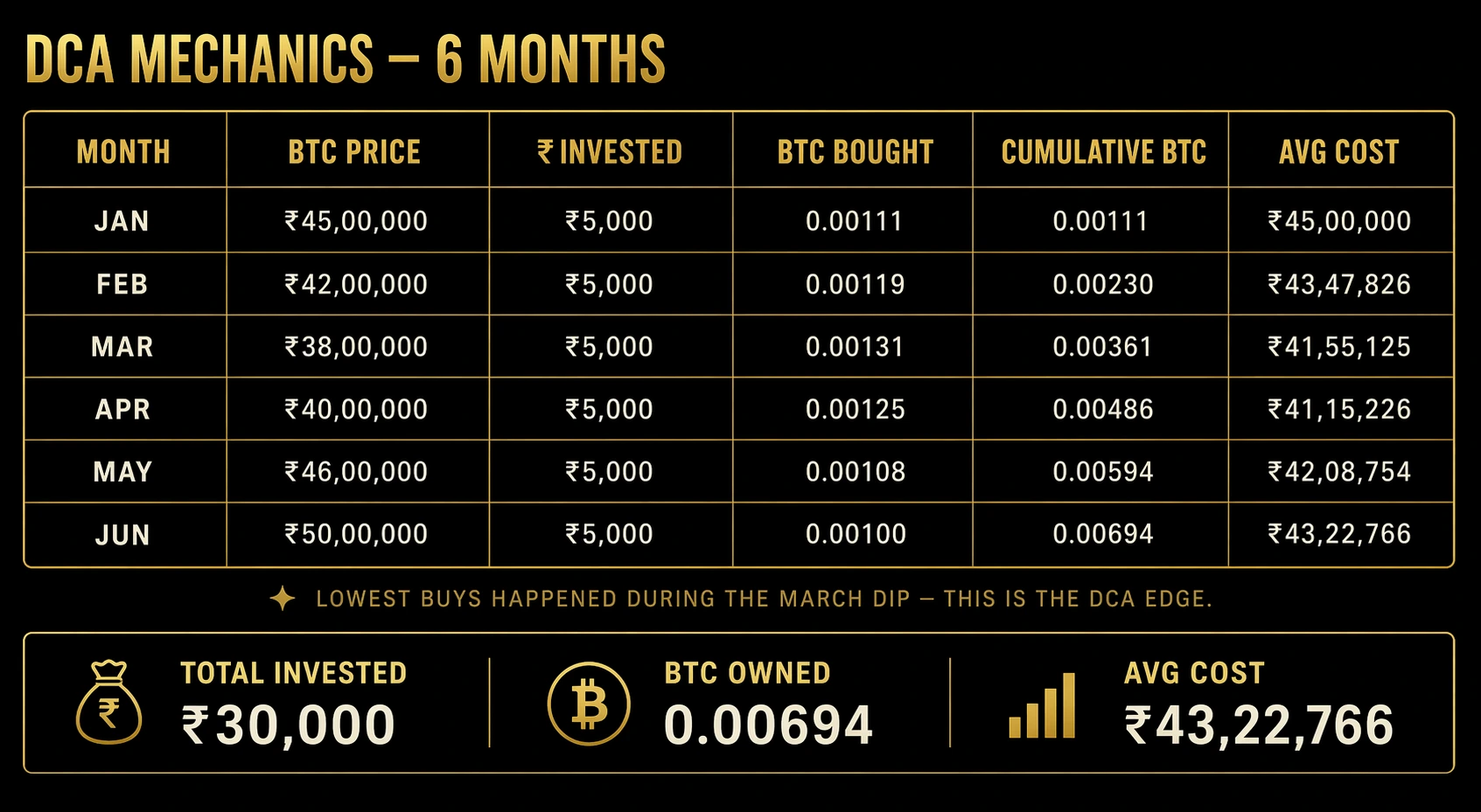 Monthly DCA mechanics table showing BTC price rupees invested BTC bought cumulative BTC and average cost over six months
