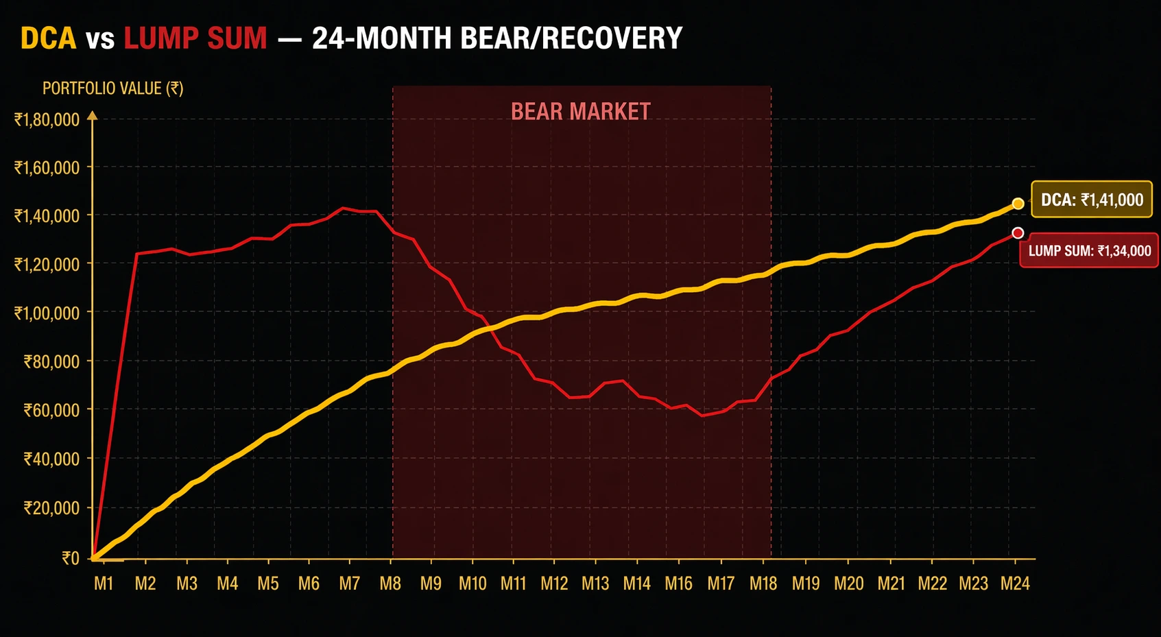Portfolio value comparison chart showing lump sum versus DCA over 24 months through a bear market with DCA ending higher