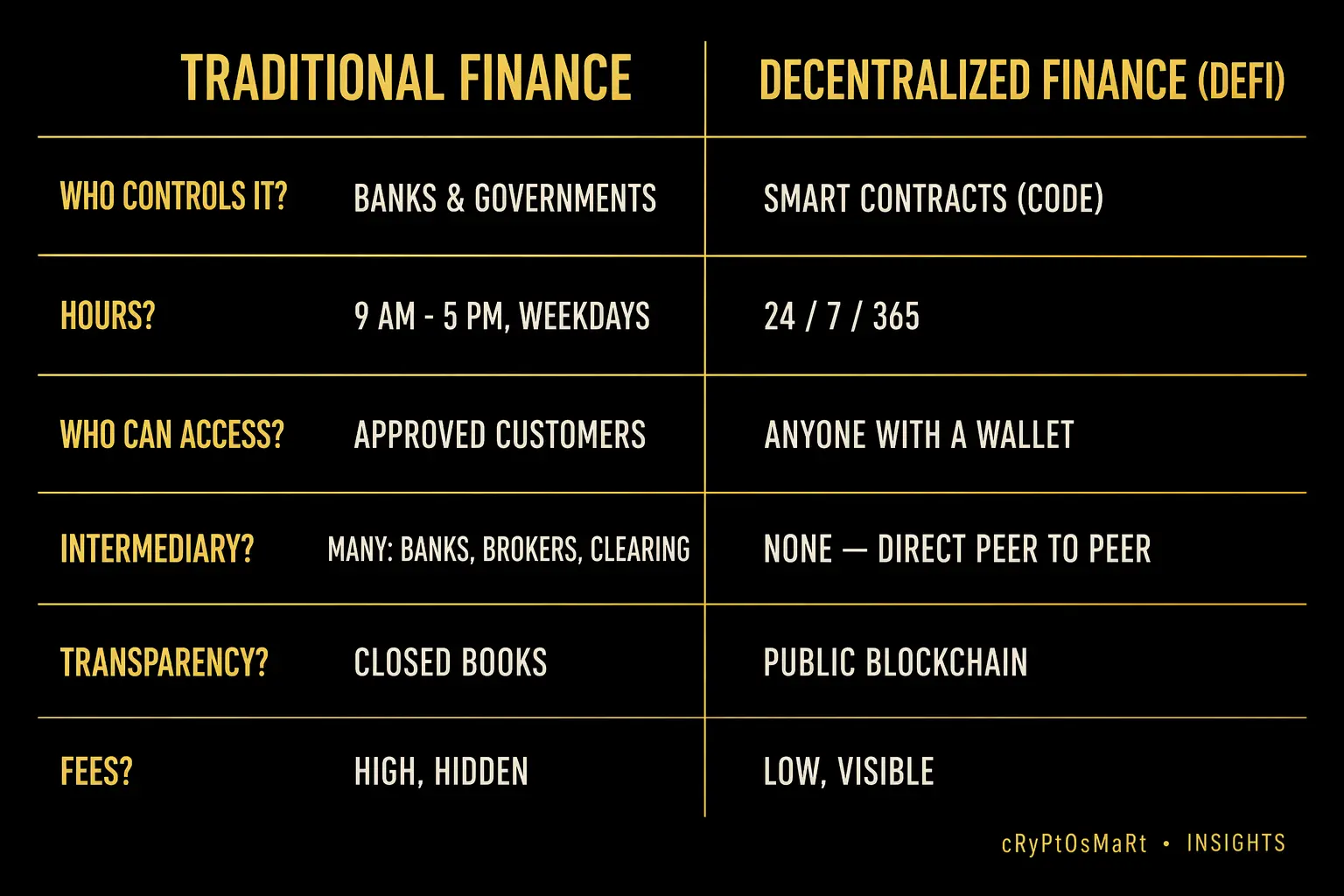 Comparison table showing differences between traditional finance and decentralized finance in control hours access intermediaries transparency and fees