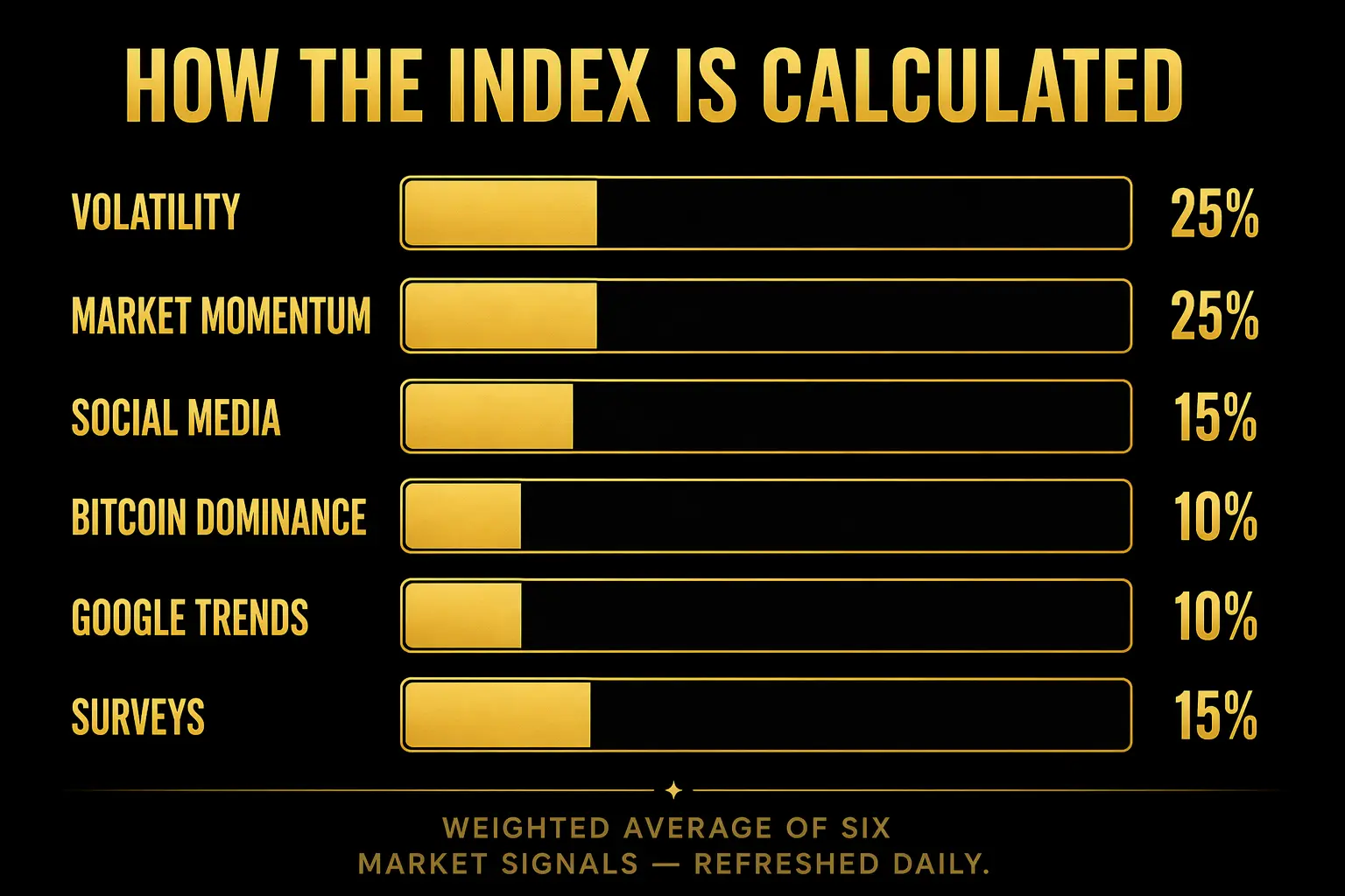 Fear and Greed Index components breakdown showing volatility momentum social media bitcoin dominance and google trends weights