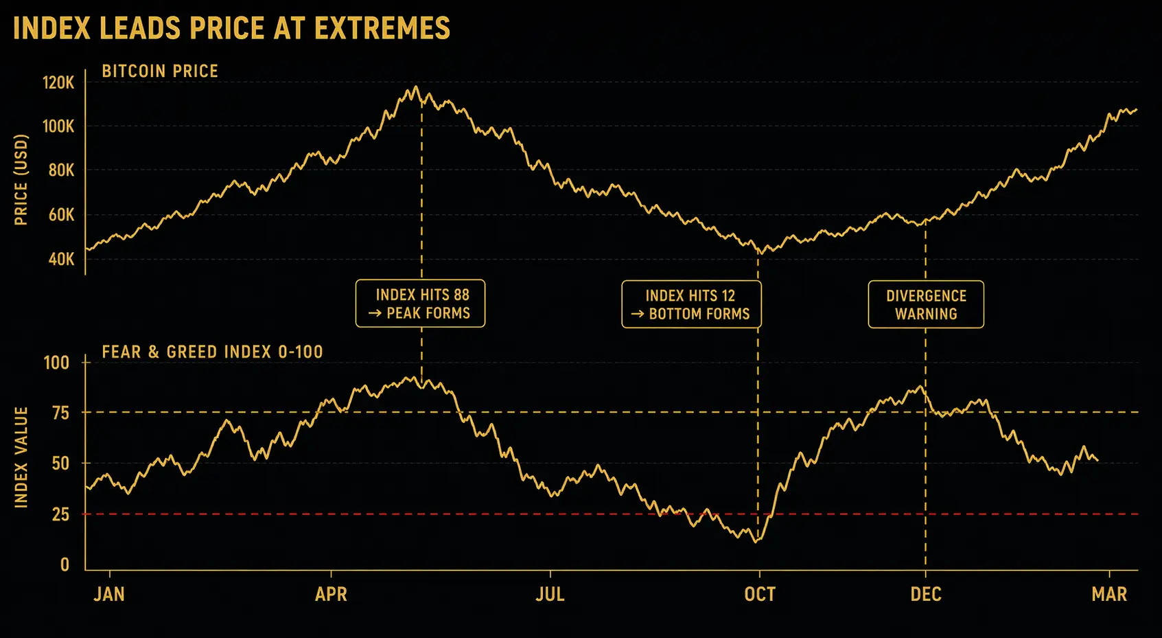 Synchronised chart comparing Bitcoin price with fear and greed index over time showing peaks and troughs align with extreme greed and extreme fear