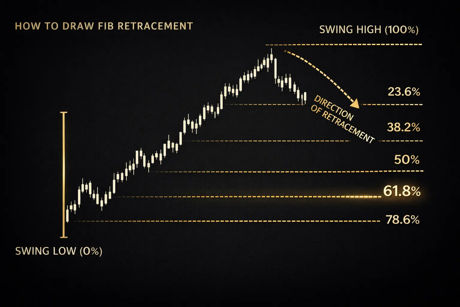 How to correctly draw Fibonacci retracement from swing low to swing high on an uptrend