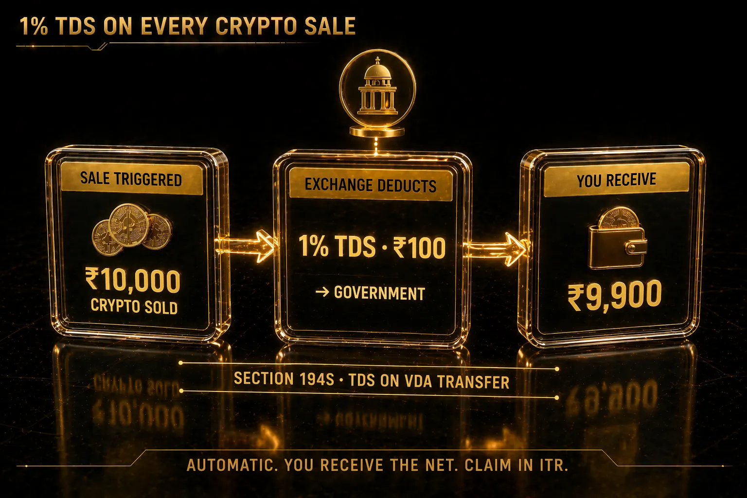 3D render showing TDS flow with sale triggered exchange deducts 1 percent to government and trader receives net amount