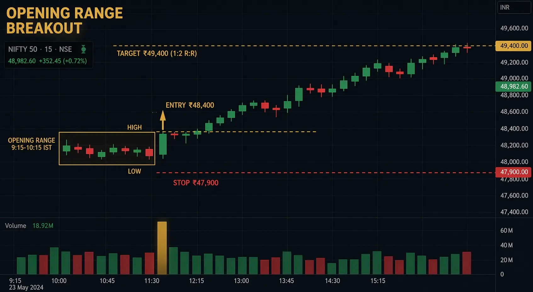 Opening range breakout setup with first hour range marked entry above breakout stop below range and target at 1 to 2 risk reward