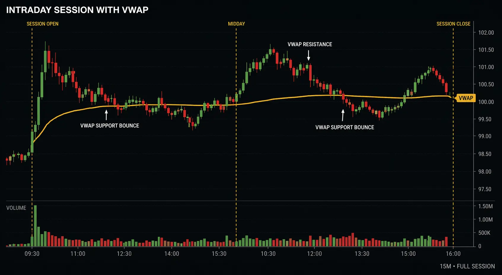 15 minute chart showing VWAP as dynamic support and resistance with multiple bounces during one trading session