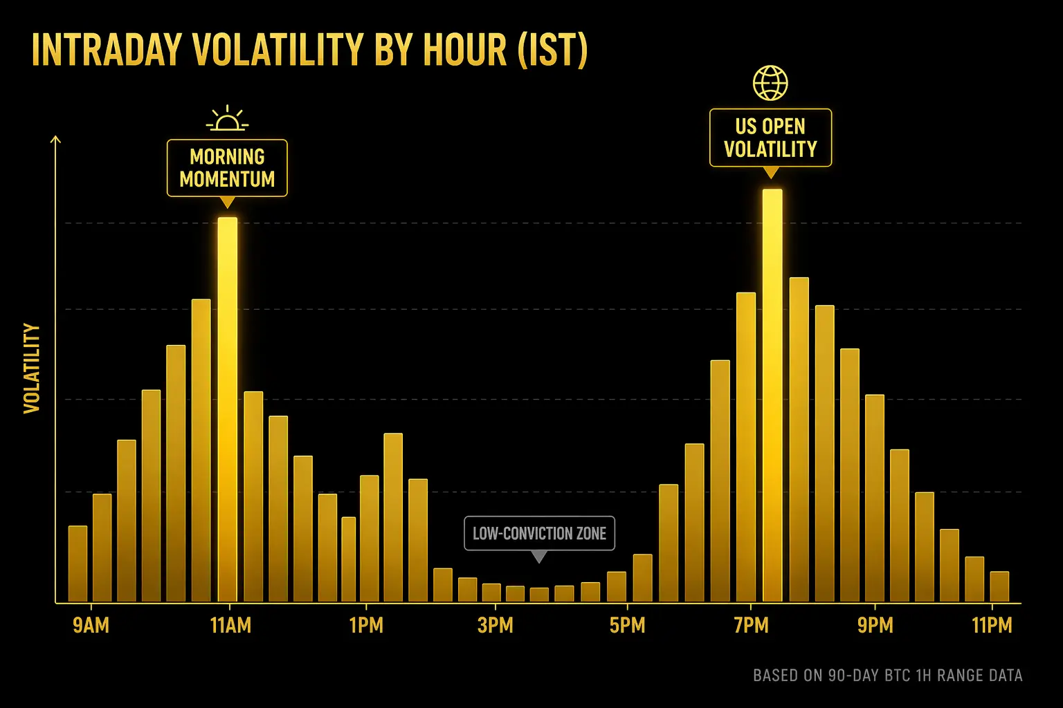 Intraday volatility by hour in IST showing morning momentum and US open volatility peaks