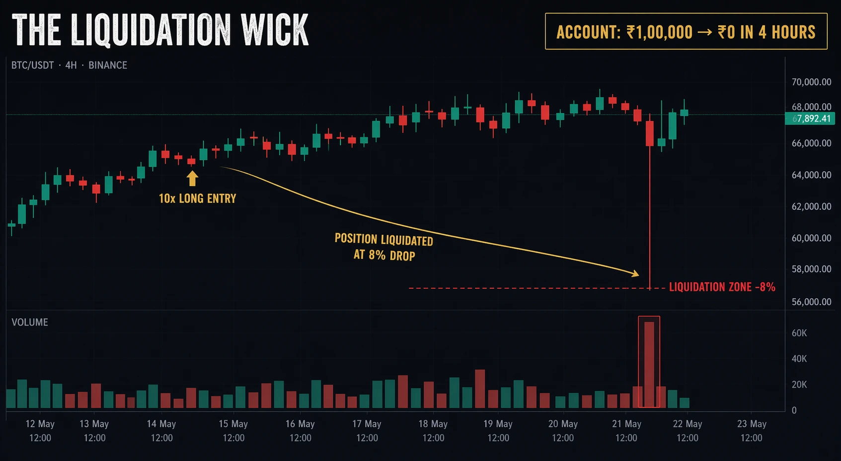 Liquidation wick on 4 hour chart showing sideways price action then one massive downward wick that recovers to entry level with annotation showing complete account liquidation