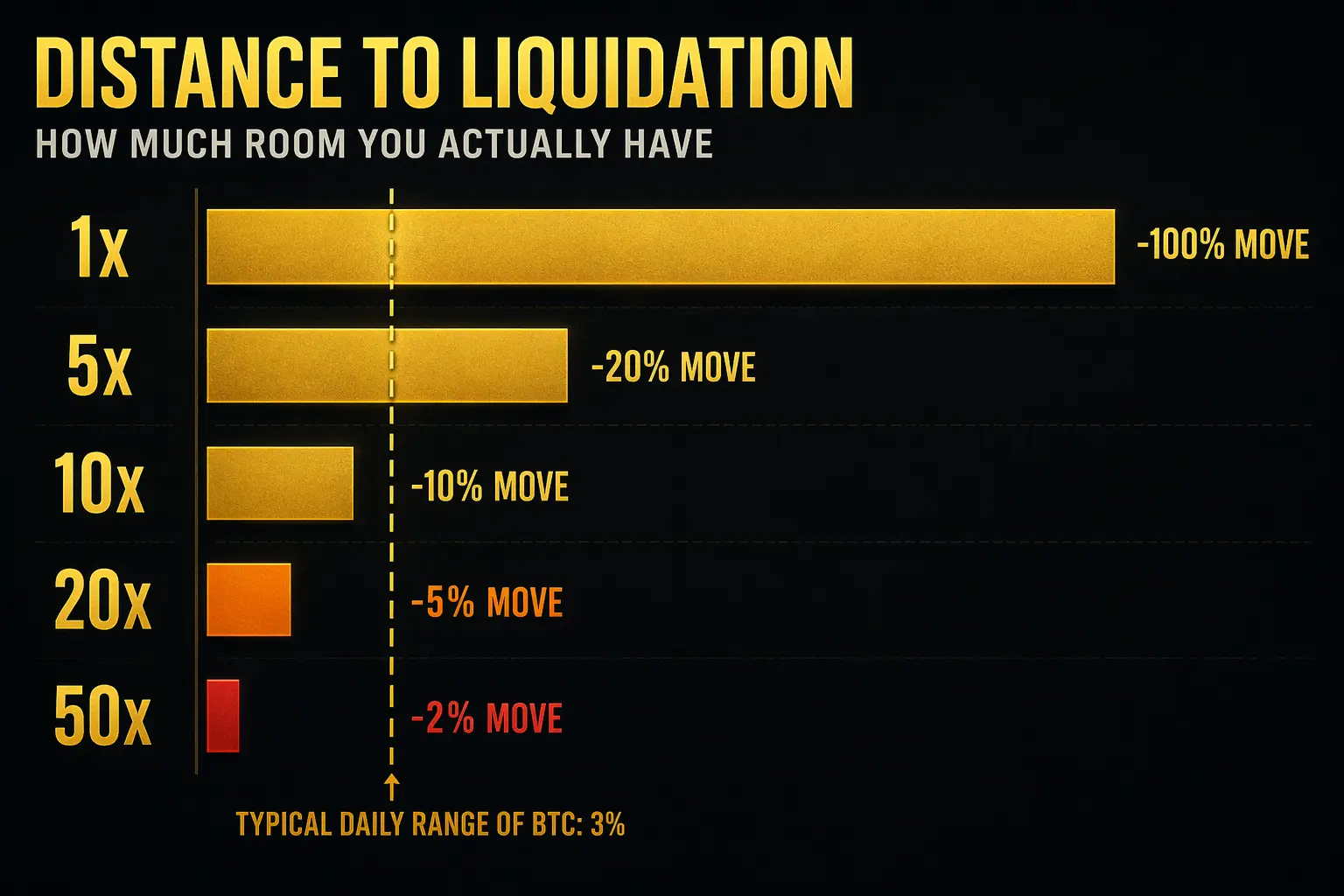 Liquidation distance comparison across 1x 5x 10x 20x and 50x leverage showing how little room exists at higher leverage compared to typical Bitcoin daily range