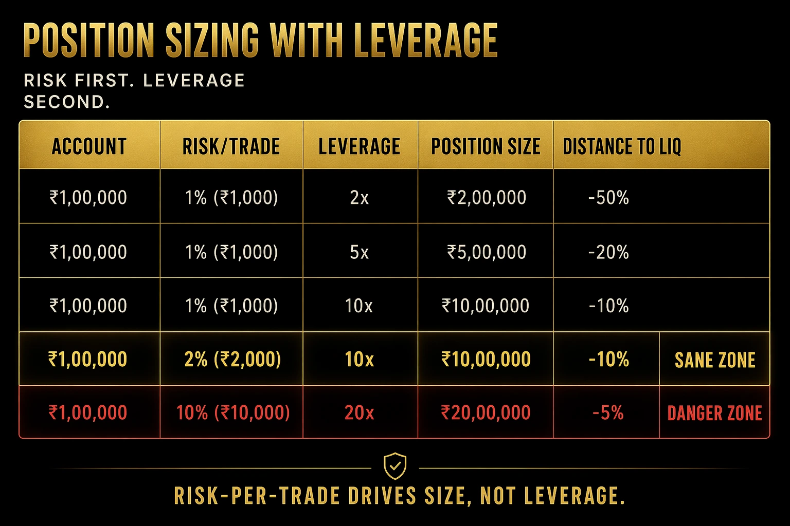 Position sizing table showing account size risk per trade leverage position size and liquidation distance with sane zone and danger zone highlighted