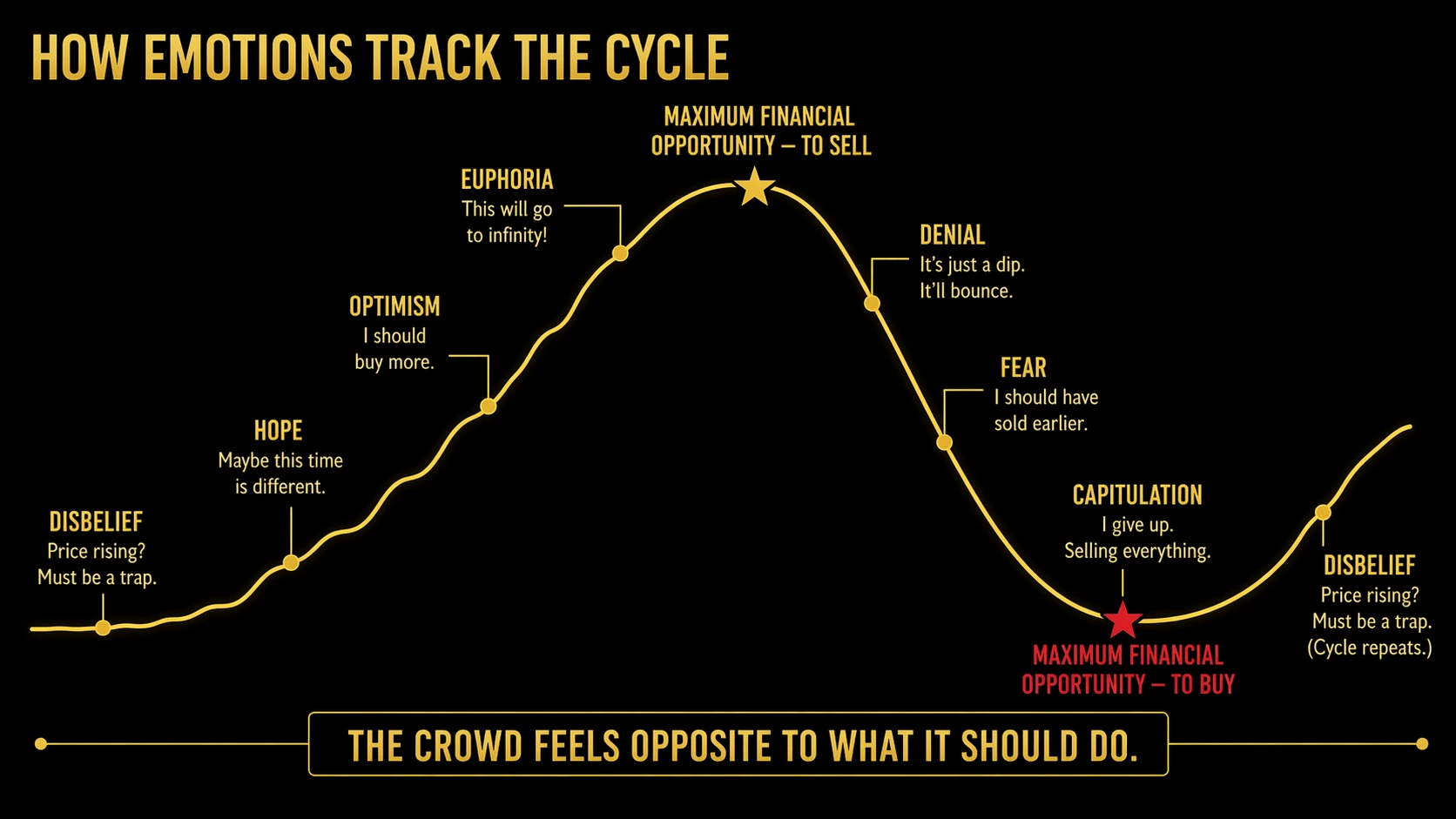 Market cycle curve with trader emotions labeled at each stage including disbelief hope optimism euphoria at top and denial fear capitulation at bottom