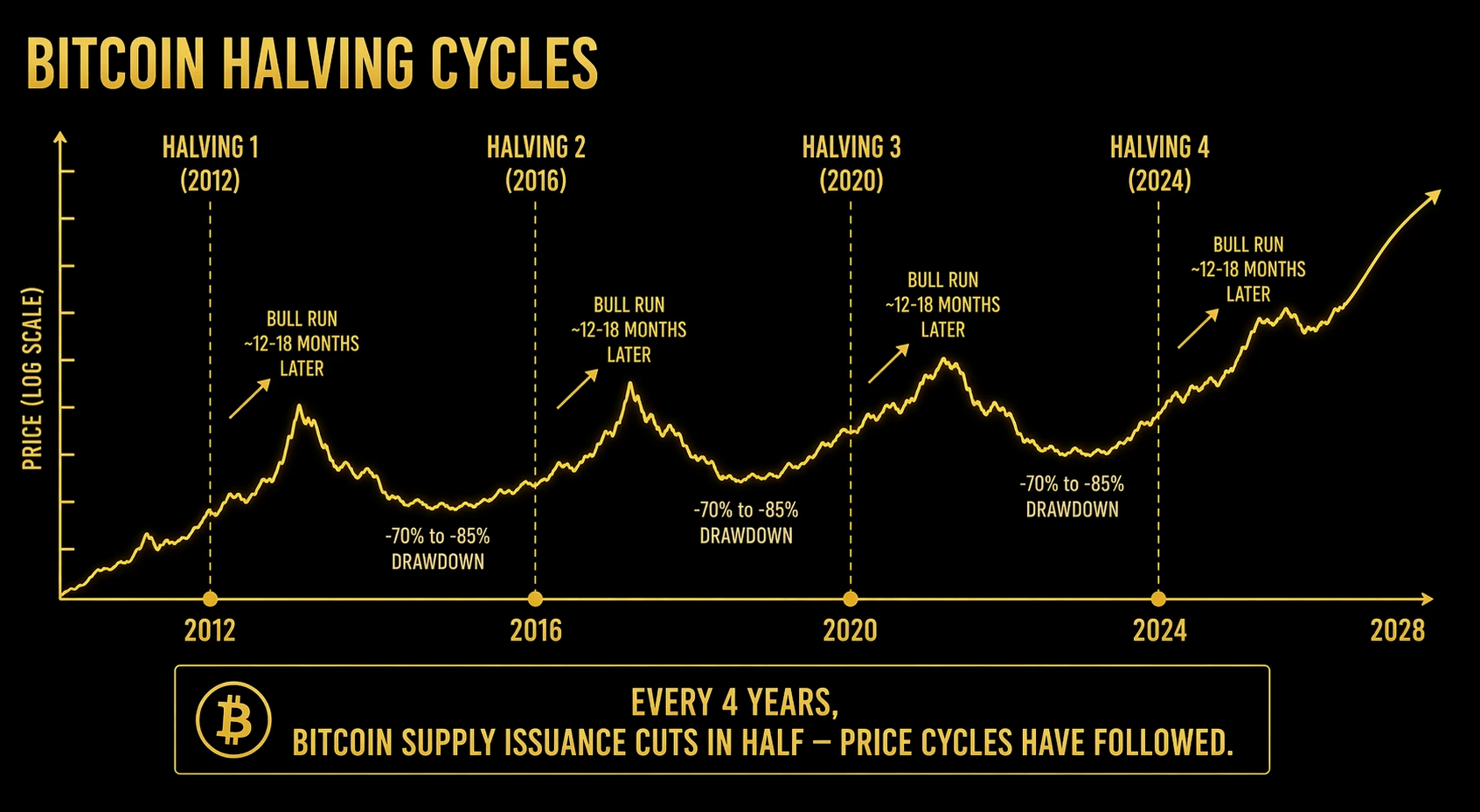 Bitcoin halving timeline showing four halving events in 2012 2016 2020 2024 with bull runs following each halving and bear market drawdowns