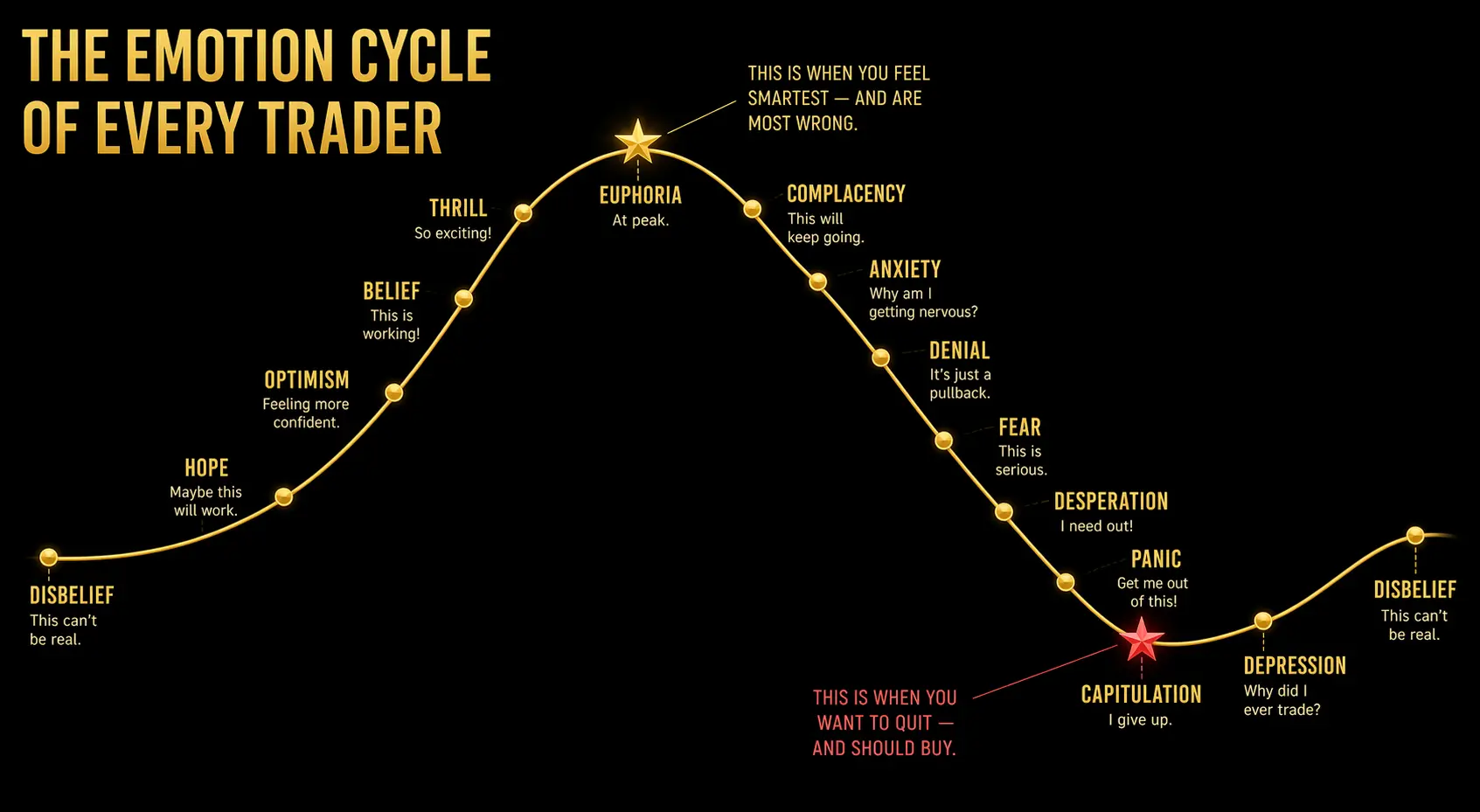 Market emotion cycle curve showing disbelief hope optimism belief thrill euphoria peak then complacency anxiety denial fear desperation panic capitulation and depression at bottom