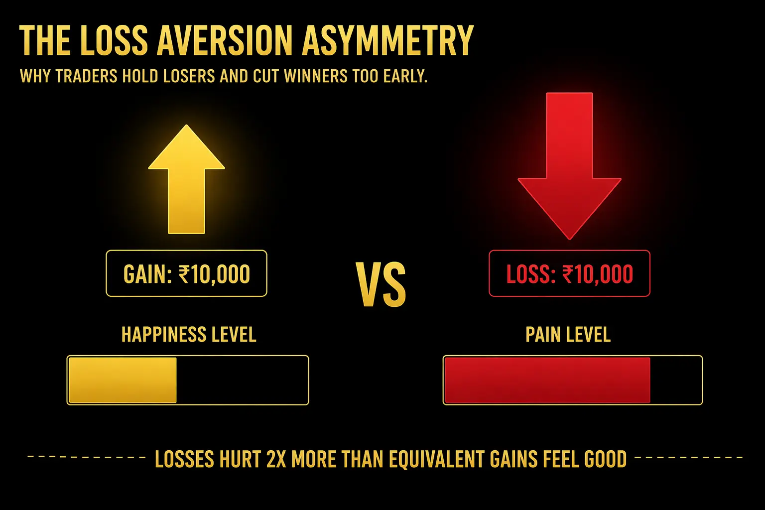 Visual comparison showing that losses feel twice as painful as equivalent gains feel good in trading psychology