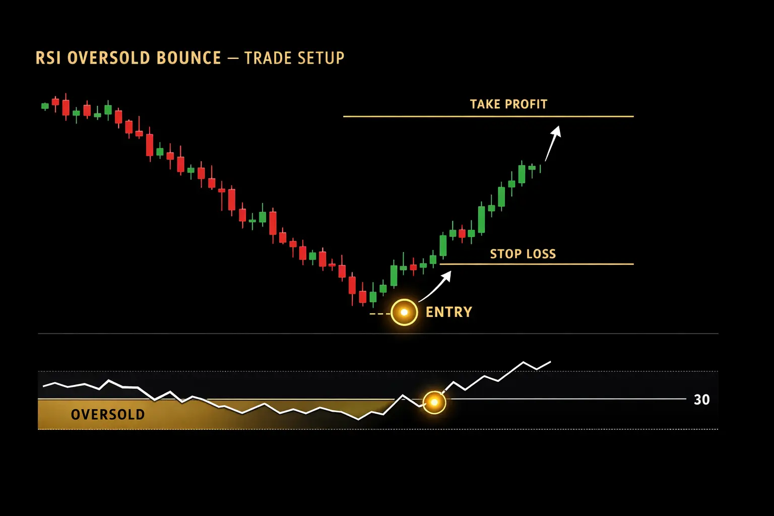 Complete RSI oversold bounce trade setup with entry stop loss and take profit