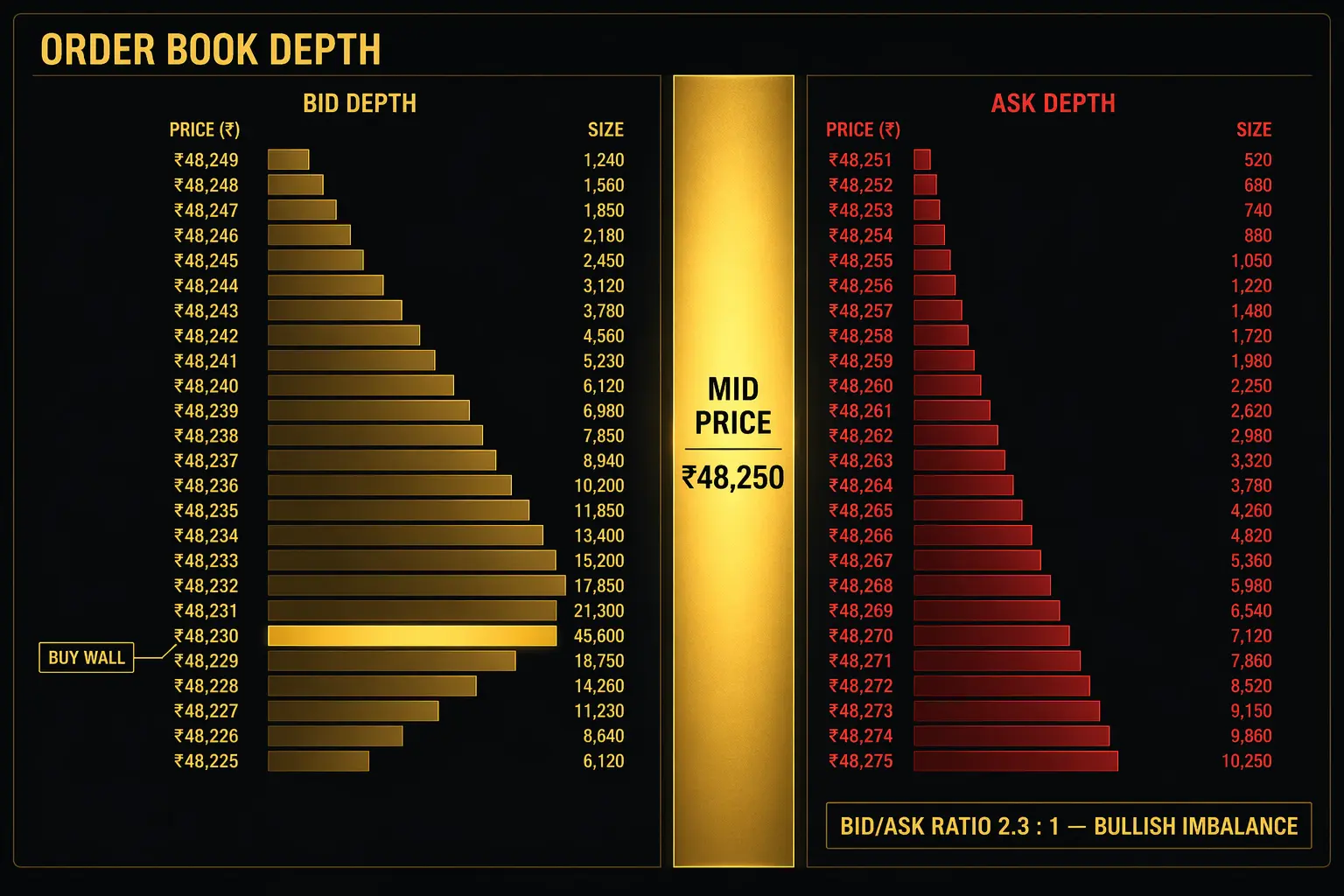 Order book depth chart showing bid and ask side with buy wall and bid ask ratio imbalance