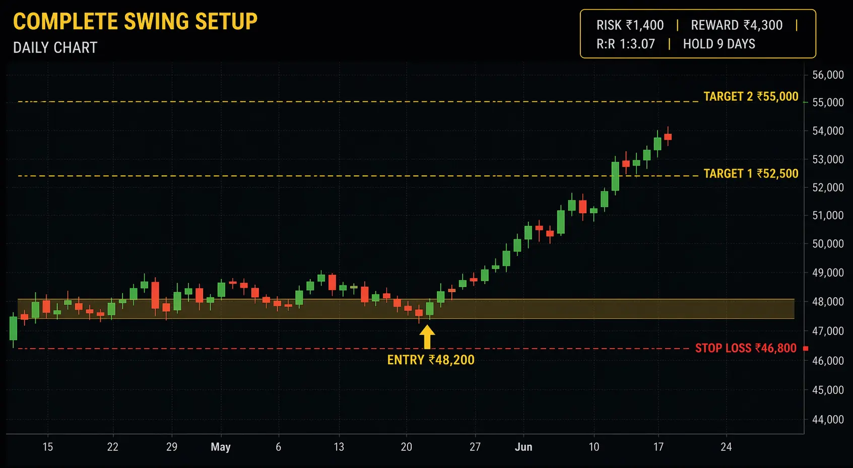 Complete swing trade with entry at support, stop loss below swing low, and two profit targets with 1:3 risk reward ratio