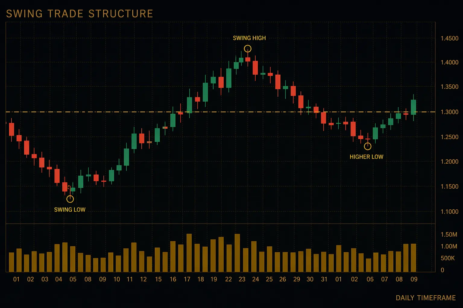 Daily candlestick chart showing swing low, swing high, and higher low structure with horizontal support line — complete swing trade anatomy